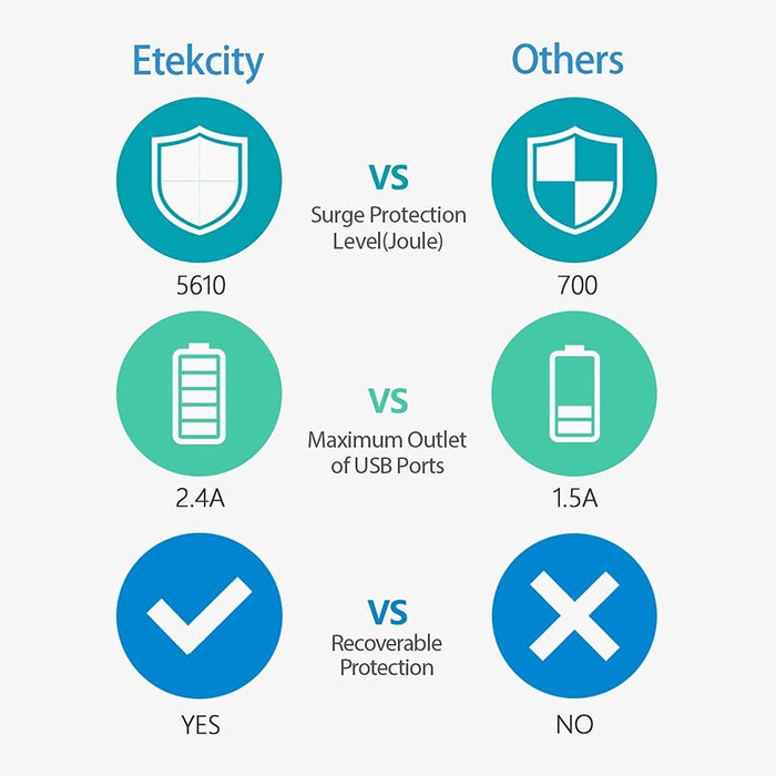 Wall Tap Surge Protector - 2 Outlets, 2x USB ports upto 2.4A - 3.1A Max total for both ports, 5160 Joules, Power Switch -- 30 Day TTE.CA Waranty